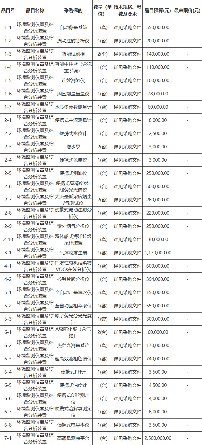 近1000万 广州生态环境监测中心站采购环境监测仪器