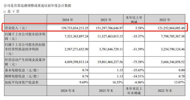 长安汽车“三大计划”成效初显24年稳中有进